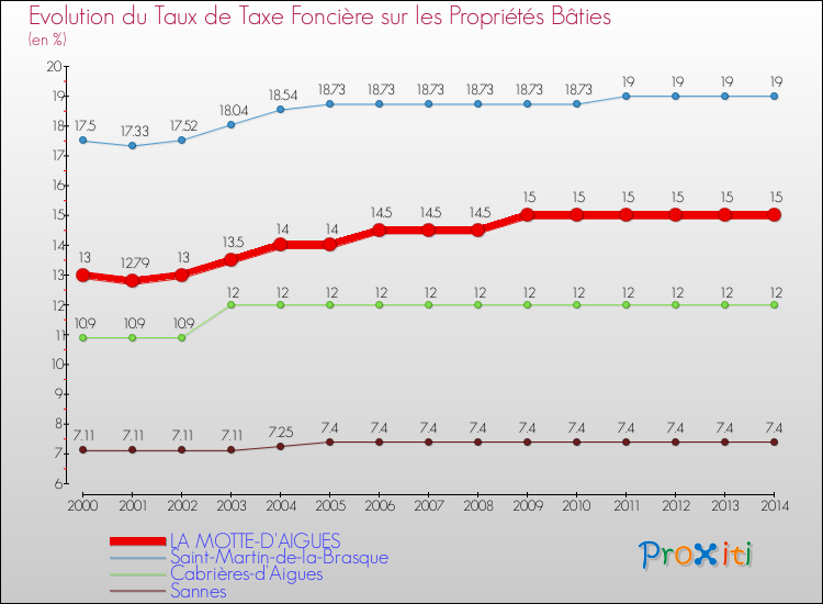 Evolution du taux de la taxe foncière sur le bati pour LA MOTTE-D'AIGUES et les communes proches de 2000 à 2014 Comparaison des taux de taxe foncière sur le bati pour LA MOTTE-D'AIGUES et les communes voisines de 2000 à 2014