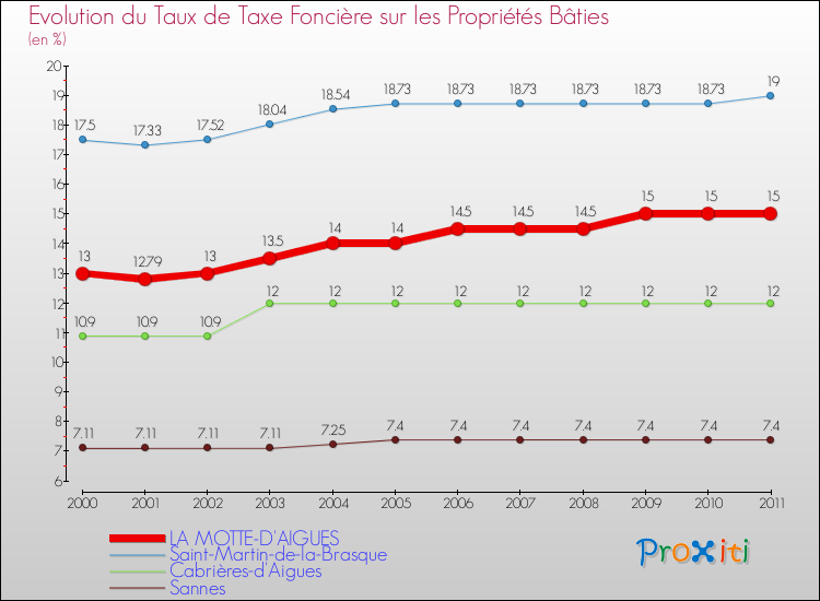 Evolution du taux de la taxe foncière sur le bati pour LA MOTTE-D'AIGUES et les communes proches Comparaison des taux de taxe foncière sur le bati pour LA MOTTE-D'AIGUES et les communes voisines
