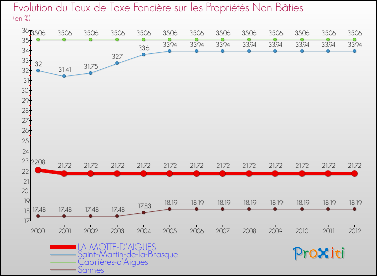 Evolution du taux de la taxe foncière sur les immeubles et terrains non batis pour LA MOTTE-D'AIGUES et les communes proches de 2000 à 2012 Comparaison des taux de la taxe foncière sur les immeubles et terrains non batis pour LA MOTTE-D'AIGUES et les communes voisines de 2000 à 2012