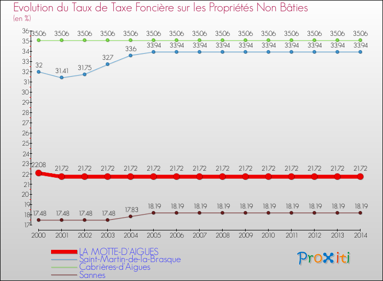Evolution du taux de la taxe foncière sur les immeubles et terrains non batis pour LA MOTTE-D'AIGUES et les communes proches de 2000 à 2014 Comparaison des taux de la taxe foncière sur les immeubles et terrains non batis pour LA MOTTE-D'AIGUES et les communes voisines de 2000 à 2014