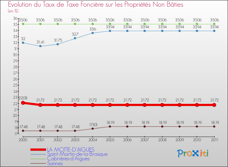 Evolution du taux de la taxe foncière sur les immeubles et terrains non batis pour LA MOTTE-D'AIGUES et les communes proches Comparaison des taux de la taxe foncière sur les immeubles et terrains non batis pour LA MOTTE-D'AIGUES et les communes voisines