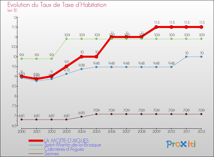 Evolution du taux de la taxe d'habitation pour LA MOTTE-D'AIGUES et les communes proches Comparaison des taux de la taxe d'habitation pour LA MOTTE-D'AIGUES et les communes voisines