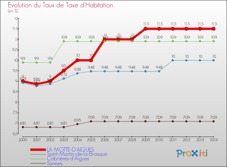 Evolution du taux de la taxe d'habitation pour LA MOTTE-D'AIGUES et les communes proches de 2000 à 2014 Comparaison des taux de la taxe d'habitation pour LA MOTTE-D'AIGUES et les communes voisines de 2000 à 2014