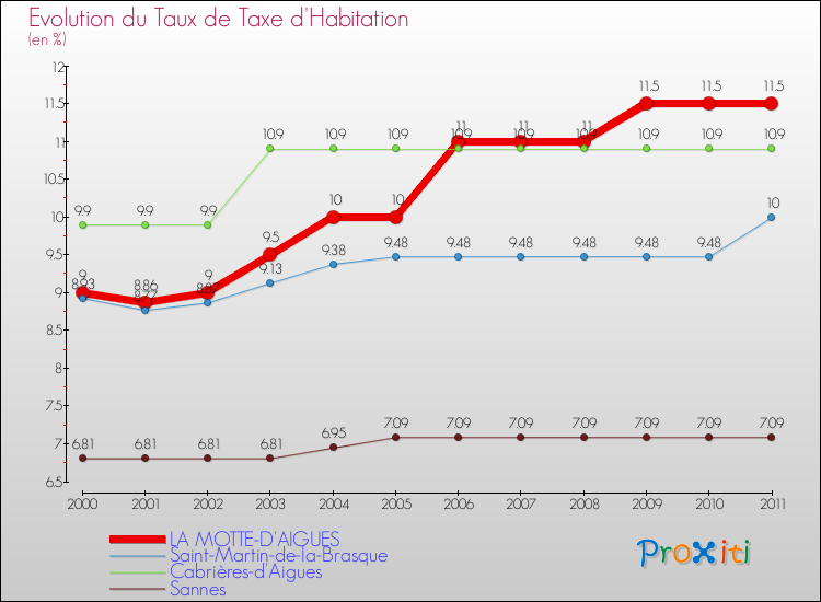 Evolution du taux de la taxe d'habitation pour LA MOTTE-D'AIGUES et les communes proches Comparaison des taux de la taxe d'habitation pour LA MOTTE-D'AIGUES et les communes voisines