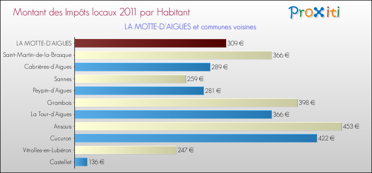 Montant des impôts locaux par Habitant pour LA MOTTE-D'AIGUES et les communes proches Comparaison des impôts locaux par habitant pour LA MOTTE-D'AIGUES et les communes voisines