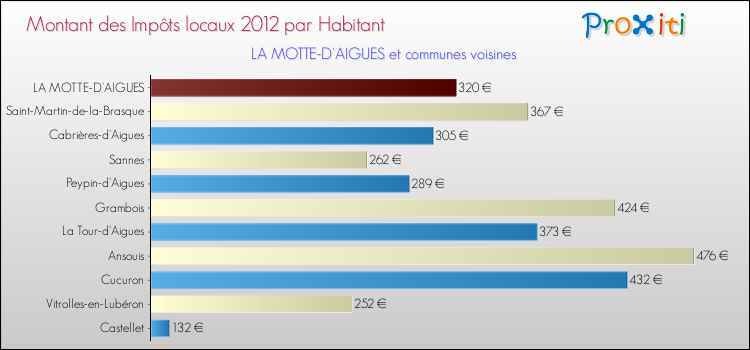 Montant des impôts locaux par Habitant pour LA MOTTE-D'AIGUES et les communes proches Comparaison des impôts locaux par habitant pour LA MOTTE-D'AIGUES et les communes voisines