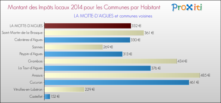 Montant des impôts locaux par Habitant pour LA MOTTE-D'AIGUES et les communes proches en 2014 Comparaison des impôts locaux par habitant pour LA MOTTE-D'AIGUES et les communes voisines en 2014