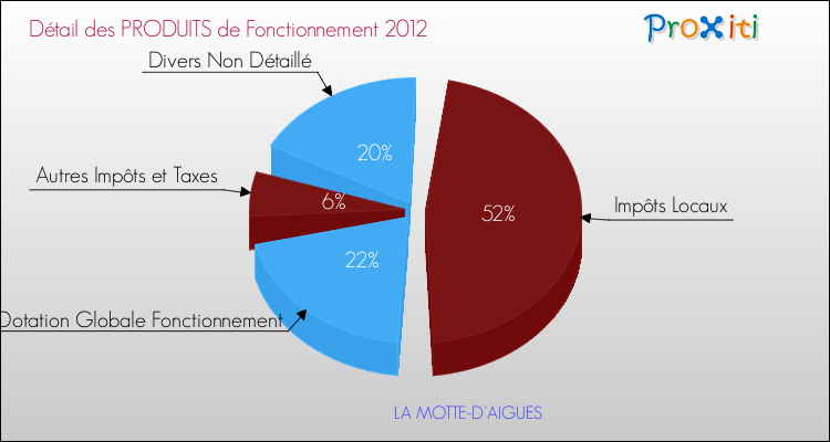 Décomposition du Budget de Fonctionnement 2012 de la commune de LA MOTTE-D'AIGUES Budget de Fonctionnement 2012 pour la commune de LA MOTTE-D'AIGUES