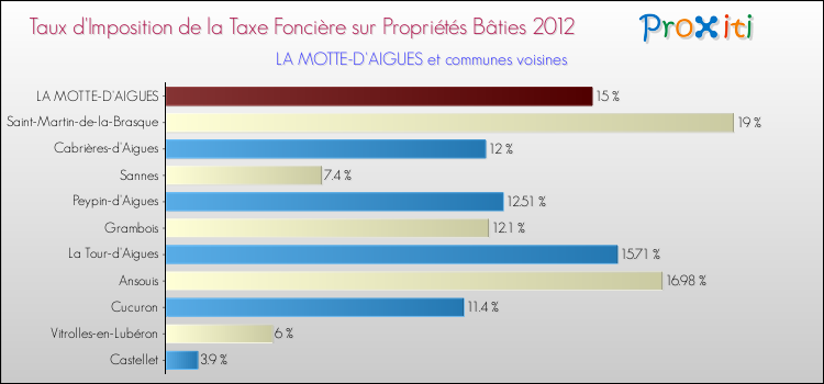 Taux d'imposition de la taxe foncière sur le bati 2012 pour LA MOTTE-D'AIGUES et les communes proches Comparaison des taux d'imposition de la taxe foncière sur le bati 2012 pour LA MOTTE-D'AIGUES et les communes voisines