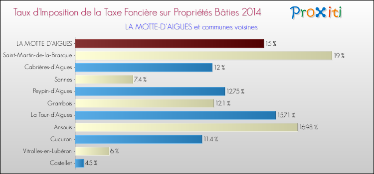 Taux d'imposition de la taxe foncière sur le bati 2014 pour LA MOTTE-D'AIGUES et les communes proches Comparaison des taux d'imposition de la taxe foncière sur le bati 2014 pour LA MOTTE-D'AIGUES et les communes voisines