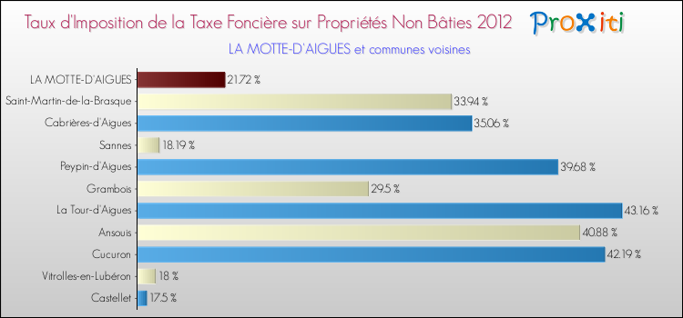 Taux d'imposition de la taxe foncière sur les immeubles et terrains non batis 2012 pour LA MOTTE-D'AIGUES et les communes proches Comparaison des taux d'imposition de la taxe foncière sur les immeubles et terrains non batis 2012 pour LA MOTTE-D'AIGUES et les communes voisines