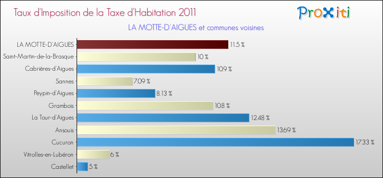 Taux d'imposition de la taxe d'habitation 2011 pour LA MOTTE-D'AIGUES et les communes proches Comparaison des taux d'imposition de la taxe d'habitation 2011 pour LA MOTTE-D'AIGUES et les communes voisines