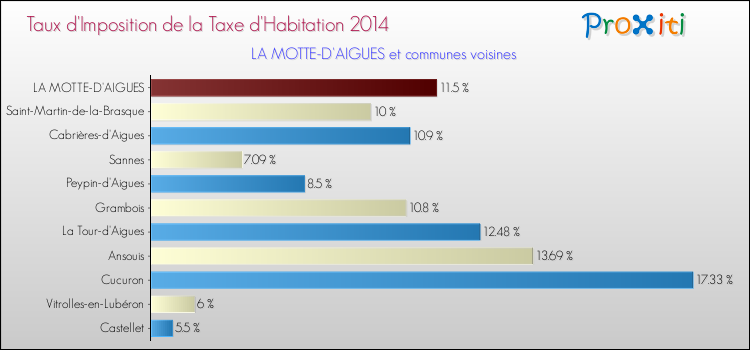 Taux d'imposition de la taxe d'habitation 2014 pour LA MOTTE-D'AIGUES et les communes proches Comparaison des taux d'imposition de la taxe d'habitation 2014 pour LA MOTTE-D'AIGUES et les communes voisines