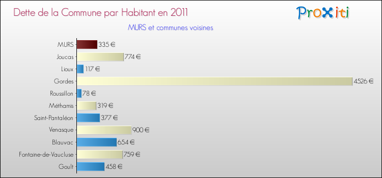 Dette par habitant de la commune en 2011 pour MURS et les communes proches Comparaison de la dette par habitant de la commune en 2011 pour MURS et les communes voisines