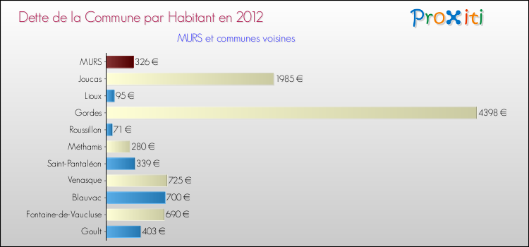 Dette par habitant de la commune en 2012 pour MURS et les communes proches Comparaison de la dette par habitant de la commune en 2012 pour MURS et les communes voisines