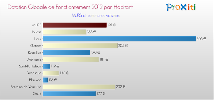 Montant des dotations globales de fonctionnement DGF par Habitant pour MURS et les communes proches Comparaison des des dotations globales de fonctionnement DGF par habitant pour MURS et les communes voisines