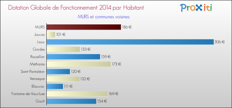 Montant des dotations globales de fonctionnement DGF par Habitant pour MURS et les communes proches en 2014. Comparaison des des dotations globales de fonctionnement DGF par habitant pour MURS et les communes voisines en 2014.