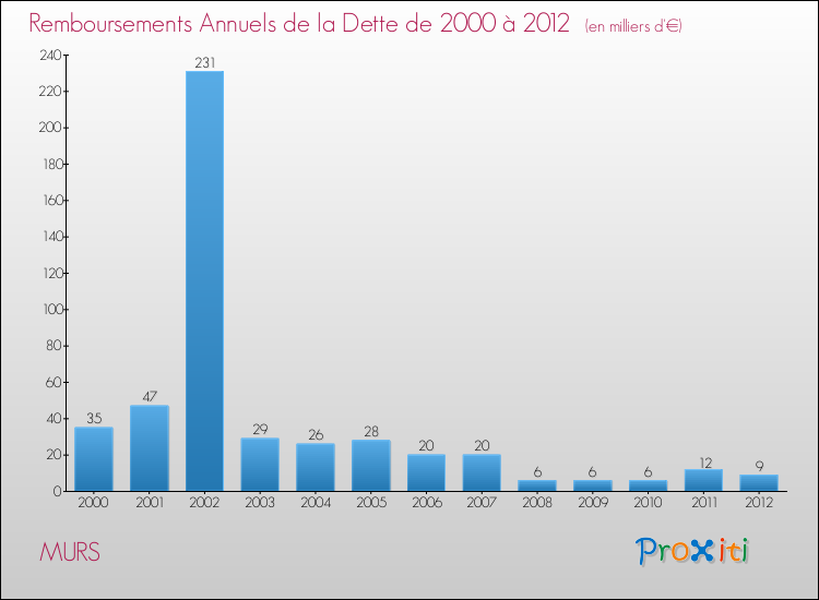 Evolution de l'annuité de la dette pour la commune de MURS de 2000 à 2012 Annuités de la dette pour MURS de 2000 à 2012