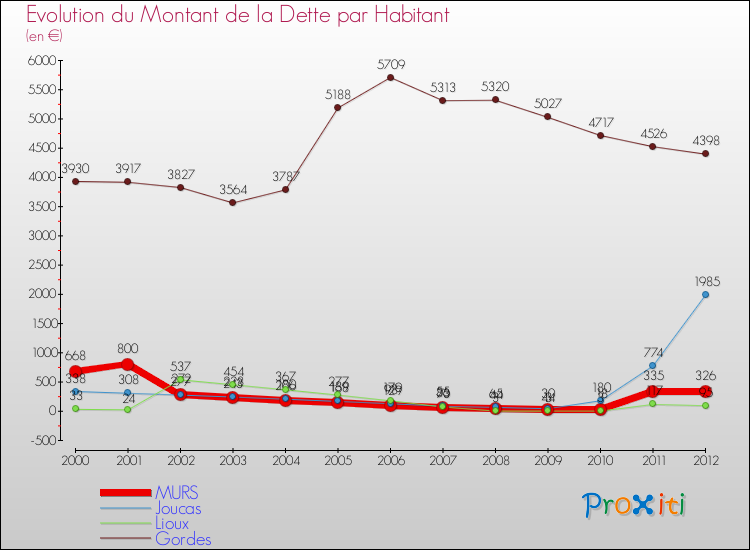 Evolution de la dette par habitant pour la commune de MURS et les communes proches de 2000 à 2012 Comparaison de la dette par habitant pour MURS et les communes voisines de 2000 à 2012