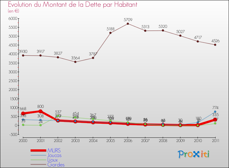 Evolution de la dette par habitant pour la commune de MURS et les communes proches Comparaison de la dette par habitant pour MURS et les communes voisines