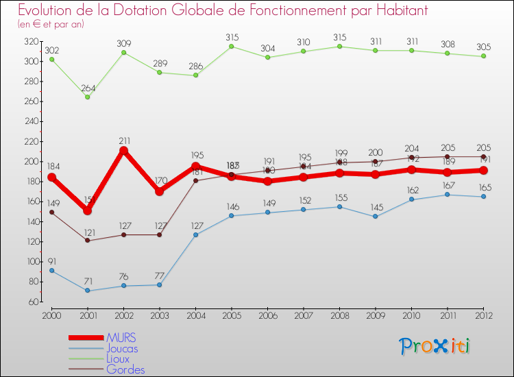 Evolution et montant de la dotation globale de fonctionnement par Habitant pour MURS et les communes proches Comparaison des dotations globales de fonctionnement par habitant pour MURS et les communes voisines
