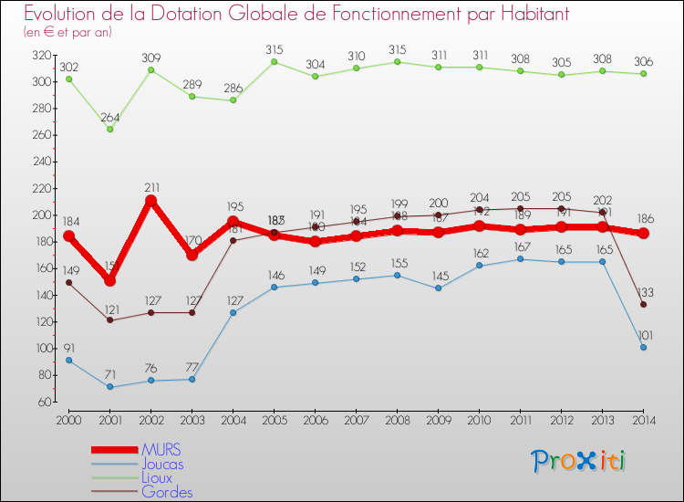 Evolution et montant de la dotation globale de fonctionnement par Habitant pour MURS et les communes proches de 2000 à 2014. Comparaison des dotations globales de fonctionnement par habitant pour MURS et les communes voisines de 2000 à 2014.
