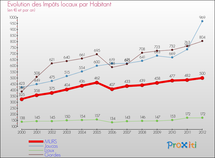Evolution et montant des impôts locaux par Habitant pour MURS et les communes proches Comparaison des impôts locaux par habitant pour MURS et les communes voisines