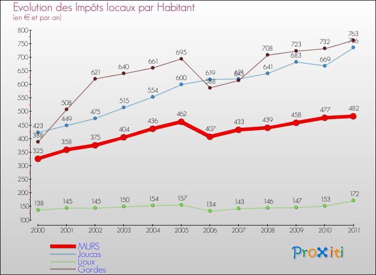 Evolution et montant des impôts locaux par Habitant pour MURS et les communes proches Comparaison des impôts locaux par habitant pour MURS et les communes voisines