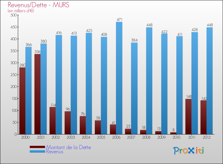 Evolution comparée de la dette et des revenus pour la commune de MURS de 2000 à 2012 Comparaison de la dette et des revenus pour MURS de 2000 à 2012