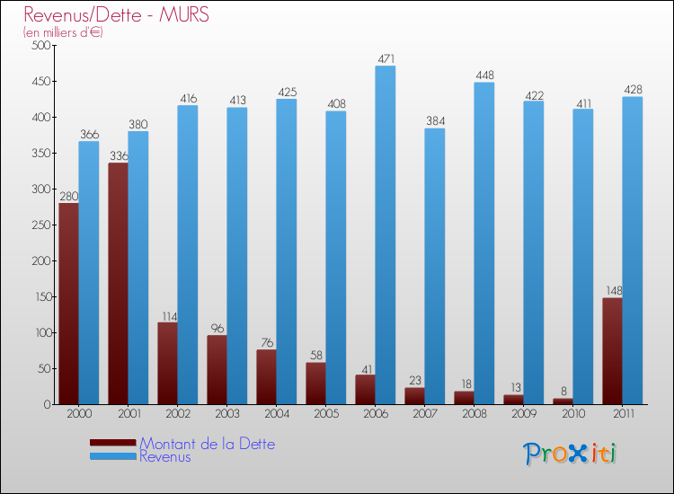 Evolution comparée de la dette et des revenus pour la commune de MURS de 2000 à 2011 Comparaison de la dette et des revenus pour MURS de 2000 à 2011