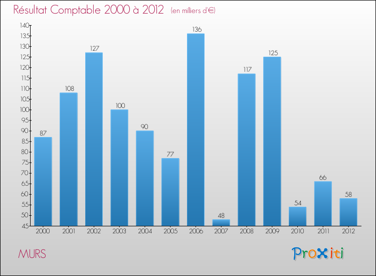 Evolution du résultat comptable pour la commune de MURS de 2000 à 2012 Evolution du résultat comptable pour MURS de 2000 à 2012