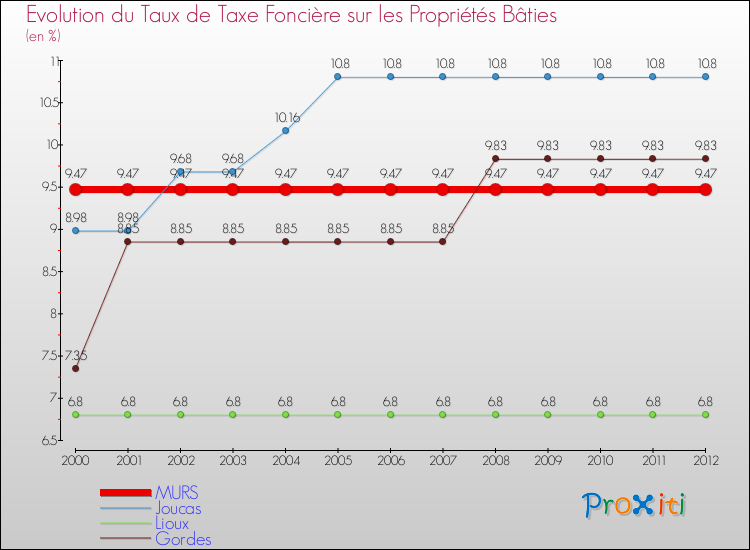 Evolution du taux de la taxe foncière sur le bati pour MURS et les communes proches de 2000 à 2012 Comparaison des taux de taxe foncière sur le bati pour MURS et les communes voisines de 2000 à 2012