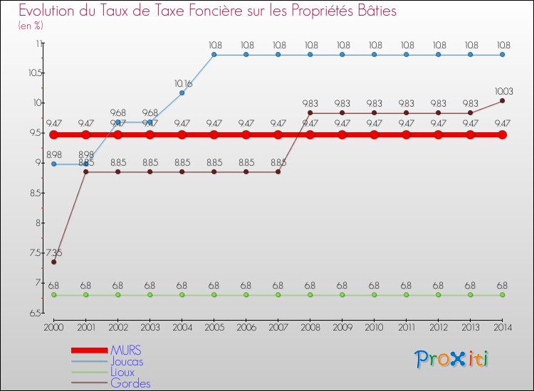 Evolution du taux de la taxe foncière sur le bati pour MURS et les communes proches de 2000 à 2014 Comparaison des taux de taxe foncière sur le bati pour MURS et les communes voisines de 2000 à 2014