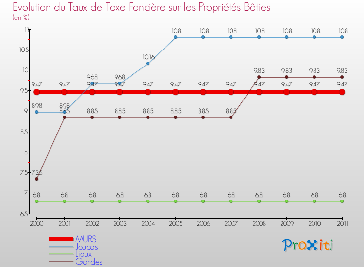 Evolution du taux de la taxe foncière sur le bati pour MURS et les communes proches Comparaison des taux de taxe foncière sur le bati pour MURS et les communes voisines