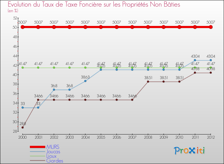 Evolution du taux de la taxe foncière sur les immeubles et terrains non batis pour MURS et les communes proches de 2000 à 2012 Comparaison des taux de la taxe foncière sur les immeubles et terrains non batis pour MURS et les communes voisines de 2000 à 2012
