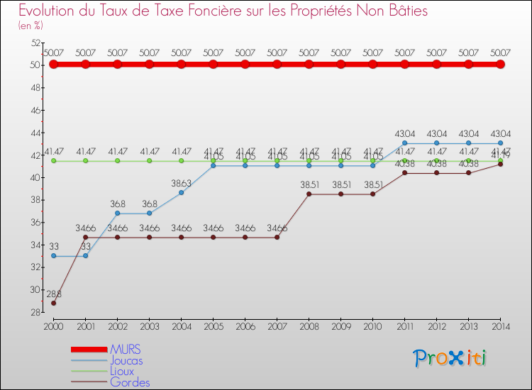 Evolution du taux de la taxe foncière sur les immeubles et terrains non batis pour MURS et les communes proches de 2000 à 2014 Comparaison des taux de la taxe foncière sur les immeubles et terrains non batis pour MURS et les communes voisines de 2000 à 2014