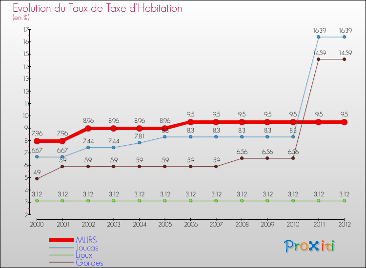 Evolution du taux de la taxe d'habitation pour MURS et les communes proches Comparaison des taux de la taxe d'habitation pour MURS et les communes voisines