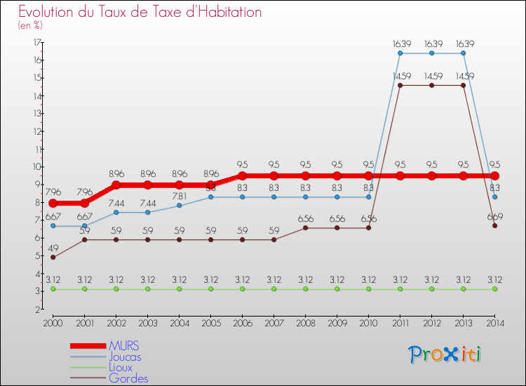 Evolution du taux de la taxe d'habitation pour MURS et les communes proches de 2000 à 2014 Comparaison des taux de la taxe d'habitation pour MURS et les communes voisines de 2000 à 2014