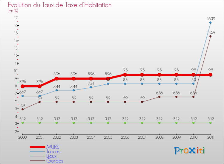 Evolution du taux de la taxe d'habitation pour MURS et les communes proches Comparaison des taux de la taxe d'habitation pour MURS et les communes voisines