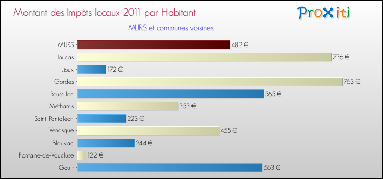 Montant des impôts locaux par Habitant pour MURS et les communes proches Comparaison des impôts locaux par habitant pour MURS et les communes voisines
