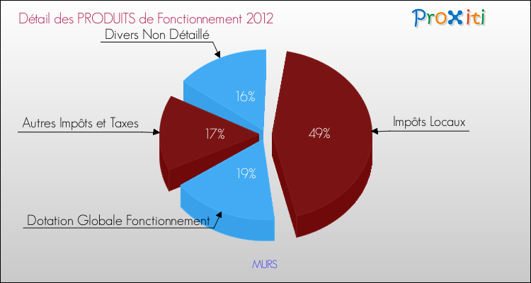 Décomposition du Budget de Fonctionnement 2012 de la commune de MURS Budget de Fonctionnement 2012 pour la commune de MURS