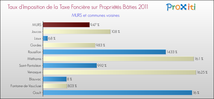 Taux d'imposition de la taxe foncière sur le bati 2011 pour MURS et les communes proches Comparaison des taux d'imposition de la taxe foncière sur le bati 2011 pour MURS et les communes voisines