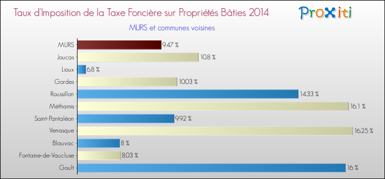 Taux d'imposition de la taxe foncière sur le bati 2014 pour MURS et les communes proches Comparaison des taux d'imposition de la taxe foncière sur le bati 2014 pour MURS et les communes voisines