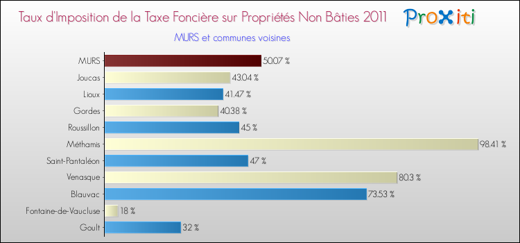 Taux d'imposition de la taxe foncière sur les immeubles et terrains non batis 2011 pour MURS et les communes proches Comparaison des taux d'imposition de la taxe foncière sur les immeubles et terrains non batis 2011 pour MURS et les communes voisines