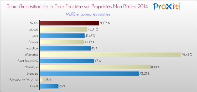 Taux d'imposition de la taxe foncière sur les immeubles et terrains non batis 2014 pour MURS et les communes proches Comparaison des taux d'imposition de la taxe foncière sur les immeubles et terrains non batis 2014 pour MURS et les communes voisines
