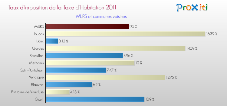 Taux d'imposition de la taxe d'habitation 2011 pour MURS et les communes proches Comparaison des taux d'imposition de la taxe d'habitation 2011 pour MURS et les communes voisines