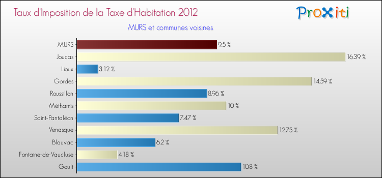 Taux d'imposition de la taxe d'habitation 2012 pour MURS et les communes proches Comparaison des taux d'imposition de la taxe d'habitation 2012 pour MURS et les communes voisines