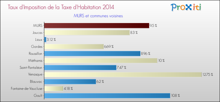 Taux d'imposition de la taxe d'habitation 2014 pour MURS et les communes proches Comparaison des taux d'imposition de la taxe d'habitation 2014 pour MURS et les communes voisines