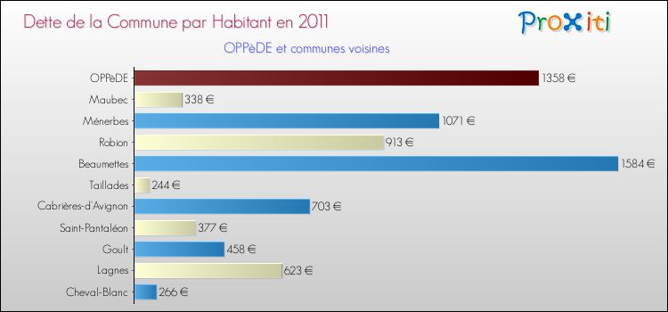 Dette par habitant de la commune en 2011 pour OPPèDE et les communes proches Comparaison de la dette par habitant de la commune en 2011 pour OPPèDE et les communes voisines