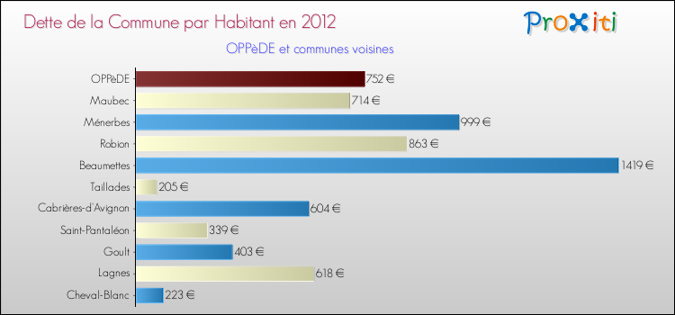 Dette par habitant de la commune en 2012 pour OPPèDE et les communes proches Comparaison de la dette par habitant de la commune en 2012 pour OPPèDE et les communes voisines